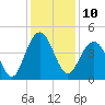 North Dewees Island tide chart for Saturday, December 10, 2022