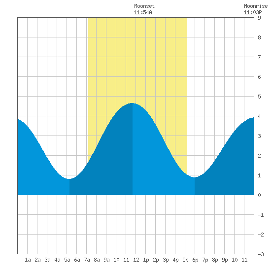 North Dewees Island tide chart for Wednesday, December 14, 2022