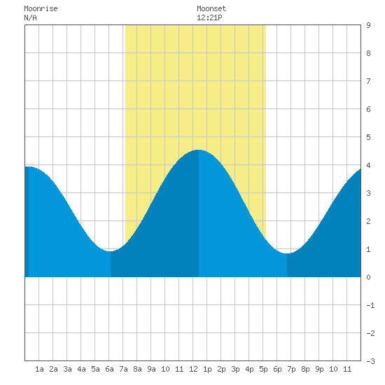 North Dewees Island tide chart for Thursday, December 15, 2022