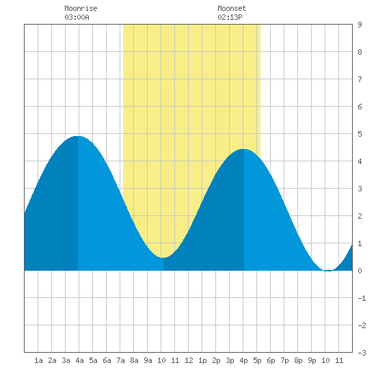 North Dewees Island tide chart for Monday, December 19, 2022