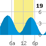 North Dewees Island tide chart for Monday, December 19, 2022
