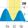 North Dewees Island tide chart for Tuesday, December 20, 2022