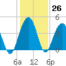 North Dewees Island tide chart for Monday, December 26, 2022