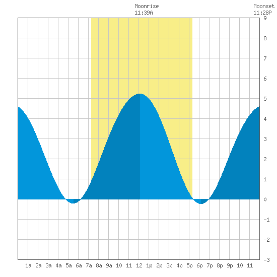 North Dewees Island tide chart for Wednesday, December 28, 2022