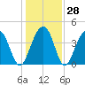 North Dewees Island tide chart for Wednesday, December 28, 2022