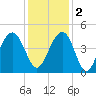 North Dewees Island tide chart for Friday, December 2, 2022