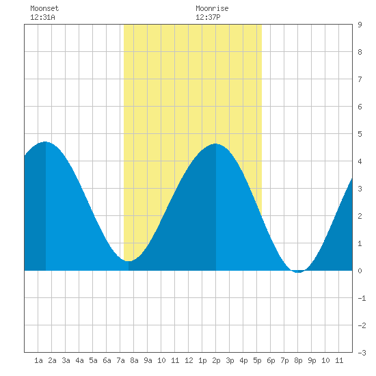 North Dewees Island tide chart for Friday, December 30, 2022