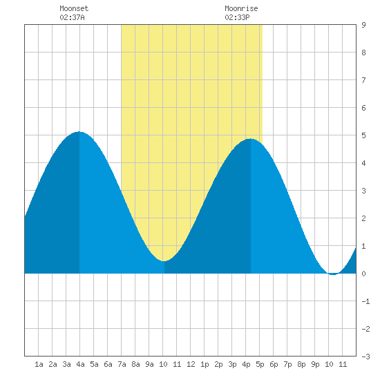 North Dewees Island tide chart for Saturday, December 3, 2022