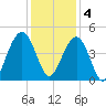 North Dewees Island tide chart for Sunday, December 4, 2022