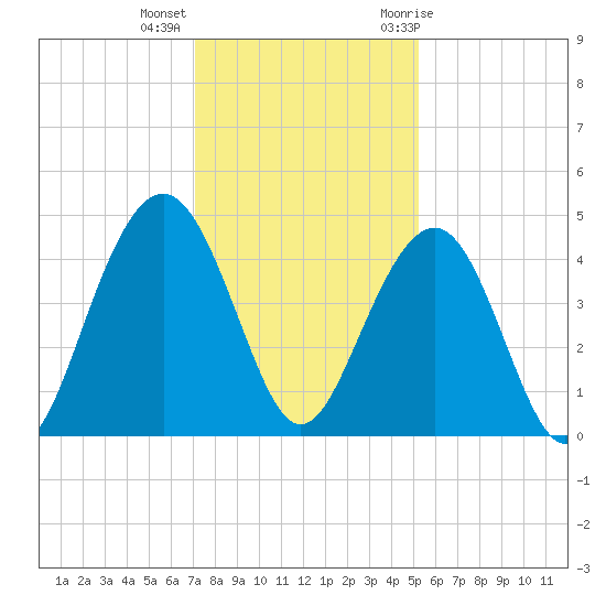 North Dewees Island tide chart for Monday, December 5, 2022