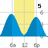 North Dewees Island tide chart for Monday, December 5, 2022