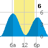 North Dewees Island tide chart for Tuesday, December 6, 2022