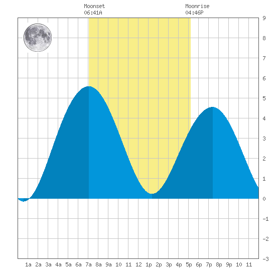 North Dewees Island tide chart for Wednesday, December 7, 2022
