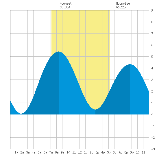North Dewees Island tide chart for Friday, December 9, 2022