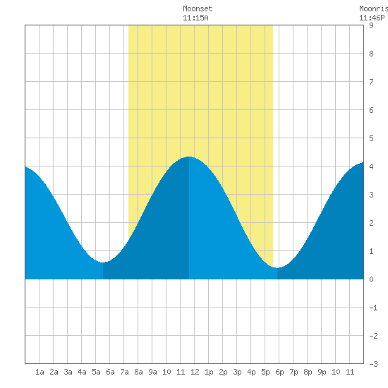 North Dewees Island tide chart for Friday, January 13, 2023