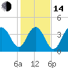 North Dewees Island tide chart for Saturday, January 14, 2023