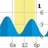 North Dewees Island tide chart for Sunday, January 1, 2023