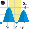 North Dewees Island tide chart for Saturday, January 21, 2023