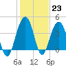 North Dewees Island tide chart for Monday, January 23, 2023