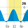 North Dewees Island tide chart for Thursday, January 26, 2023