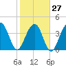 North Dewees Island tide chart for Friday, January 27, 2023