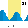 North Dewees Island tide chart for Sunday, January 29, 2023