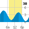 North Dewees Island tide chart for Monday, January 30, 2023