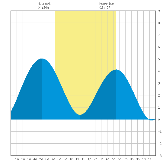 North Dewees Island tide chart for Tuesday, January 3, 2023