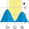 North Dewees Island tide chart for Wednesday, January 4, 2023