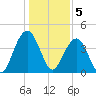 North Dewees Island tide chart for Thursday, January 5, 2023