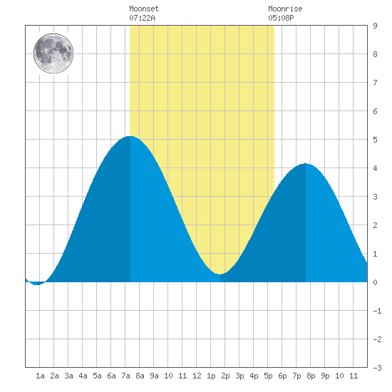 North Dewees Island tide chart for Friday, January 6, 2023
