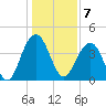 North Dewees Island tide chart for Saturday, January 7, 2023