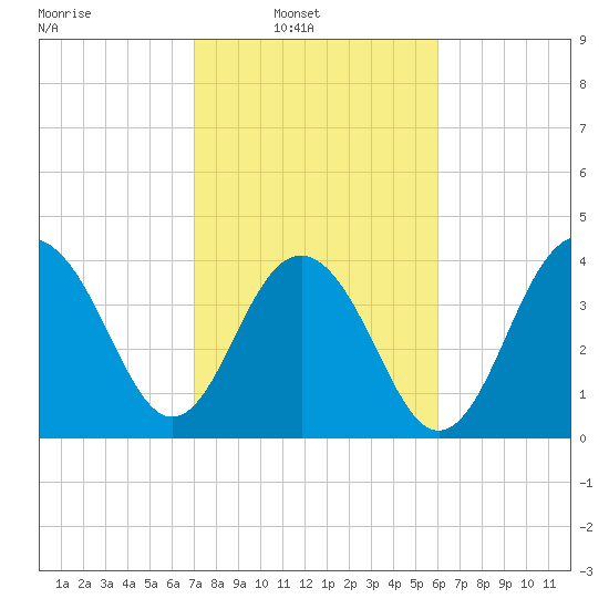 North Dewees Island tide chart for Sunday, February 12, 2023
