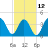 North Dewees Island tide chart for Sunday, February 12, 2023
