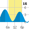North Dewees Island tide chart for Thursday, February 16, 2023