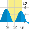 North Dewees Island tide chart for Friday, February 17, 2023