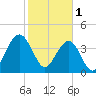 North Dewees Island tide chart for Wednesday, February 1, 2023