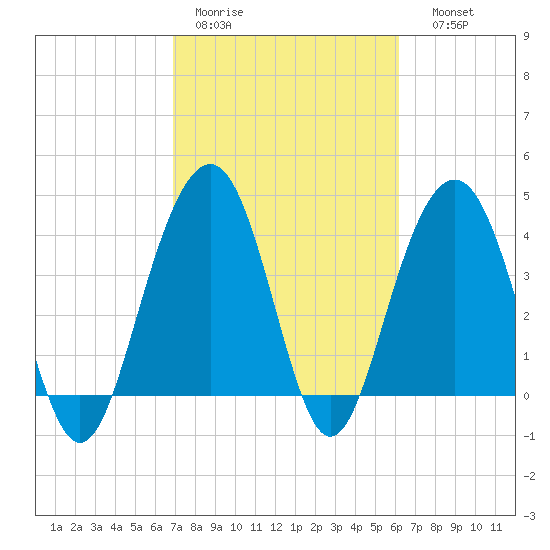 North Dewees Island tide chart for Tuesday, February 21, 2023