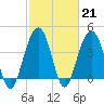 North Dewees Island tide chart for Tuesday, February 21, 2023