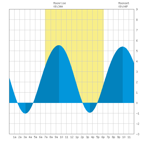 North Dewees Island tide chart for Wednesday, February 22, 2023