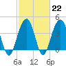 North Dewees Island tide chart for Wednesday, February 22, 2023