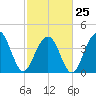 North Dewees Island tide chart for Saturday, February 25, 2023