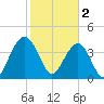 North Dewees Island tide chart for Thursday, February 2, 2023