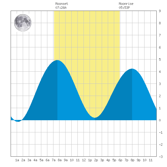 North Dewees Island tide chart for Sunday, February 5, 2023