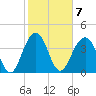 North Dewees Island tide chart for Tuesday, February 7, 2023