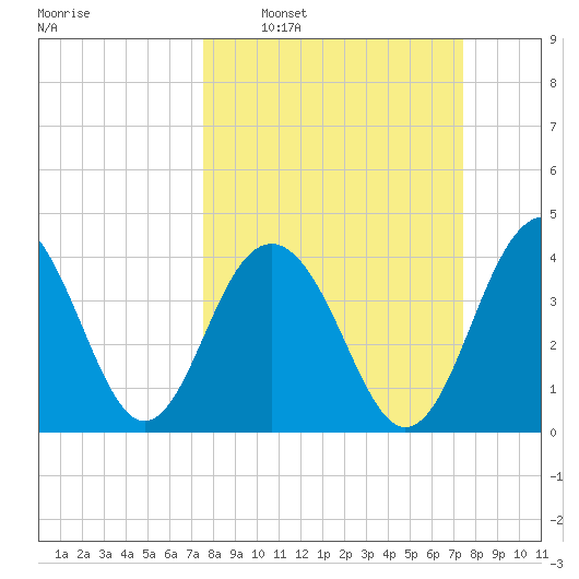 North Dewees Island tide chart for Sunday, March 12, 2023