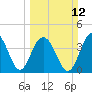 North Dewees Island tide chart for Sunday, March 12, 2023