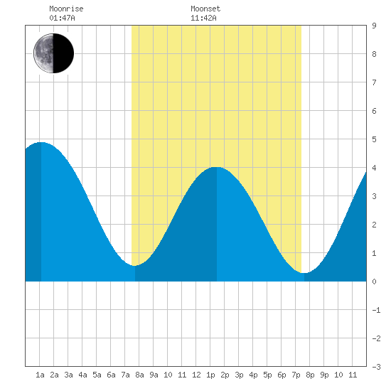 North Dewees Island tide chart for Tuesday, March 14, 2023