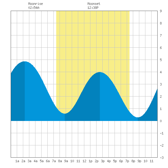 North Dewees Island tide chart for Wednesday, March 15, 2023