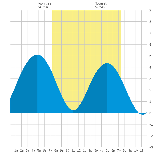 North Dewees Island tide chart for Friday, March 17, 2023